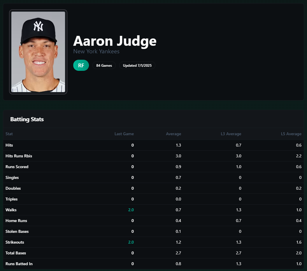 Aaron Judge Recent Batting Stat Averages as of 7-1-2025