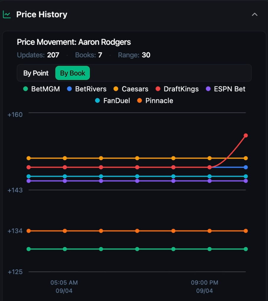 Rodgers Passing TD price history chart