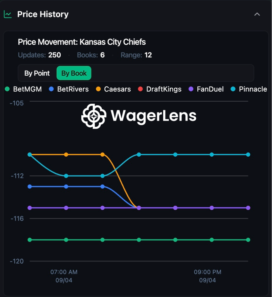 Chiefs spread price history chart