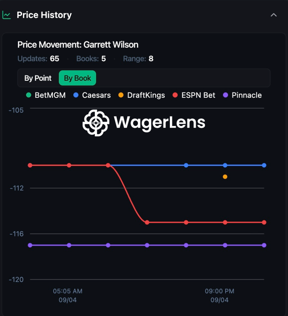 Wilson Receiving price history chart