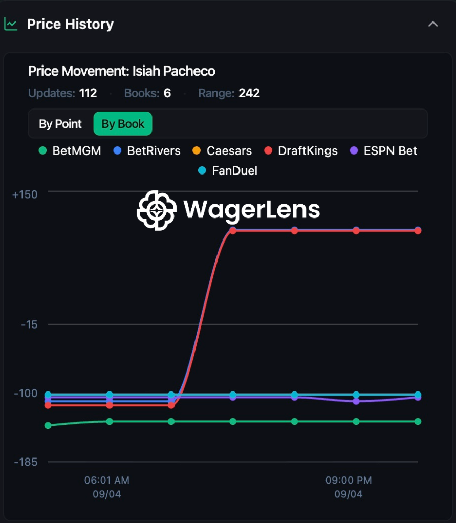 Pacheco rushing price history chart