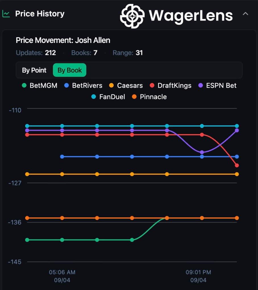 Allen Passing TD price history chart