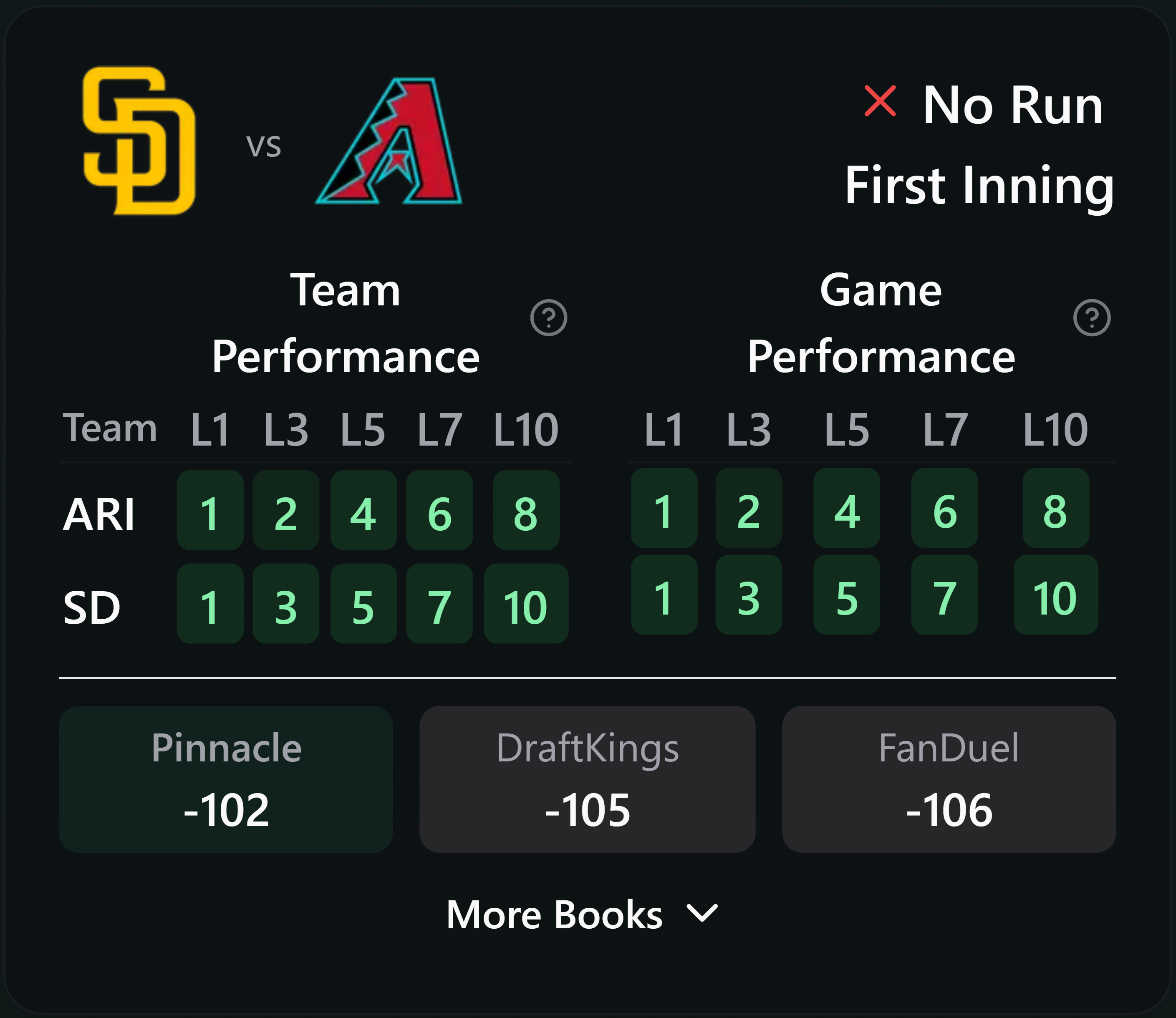 Padres-Diamondbacks Mobile No Run First Inning (NRFI) Prop Card 7-7-2025